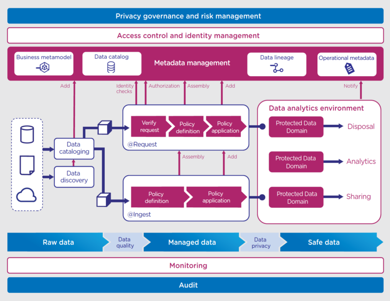 Privitar Data Privacy Platform | Solution | AlphaZetta