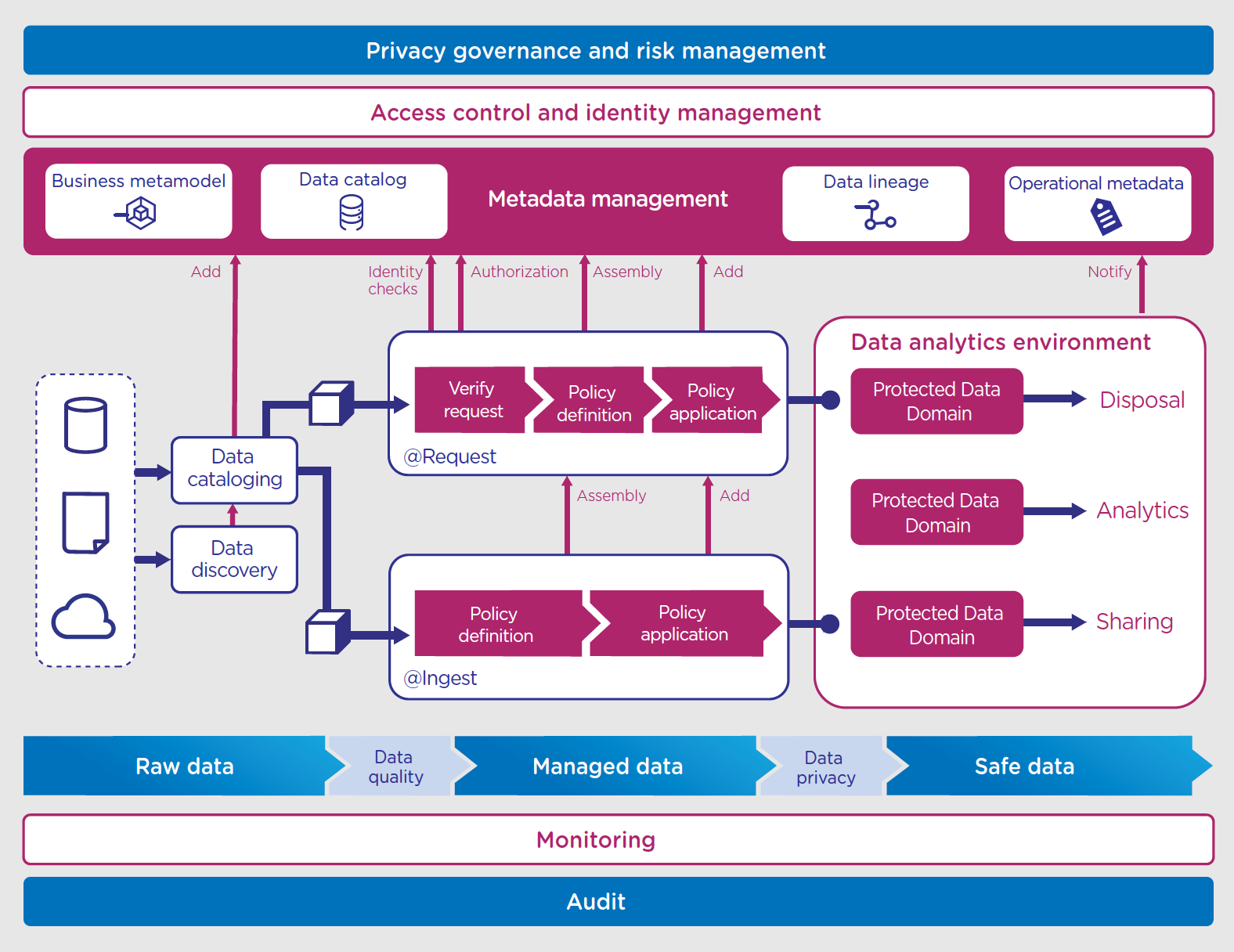 Privitar Data Privacy Platform architecture diagram