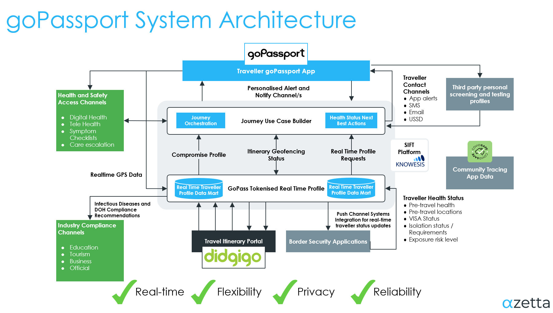 real-time COVID-19 alert system system architecture diagram