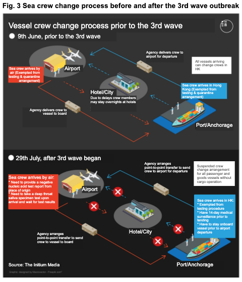 diagram showing sea crew change process before and after 3rd wave of covid-19 in Hong Kong