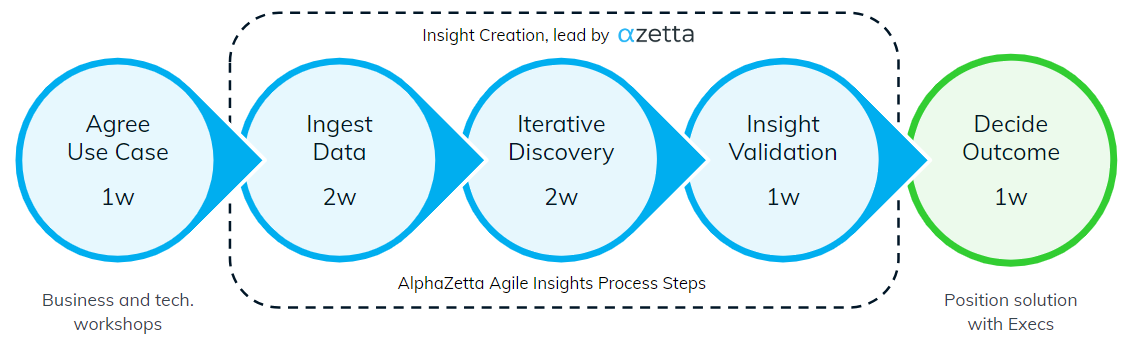 5 step process diagram showing how analytics insights are produced: 1. agree use cases, 2. ingest data, 3. Iterative discovery, 4. Insight validation, 5. Decide outcome